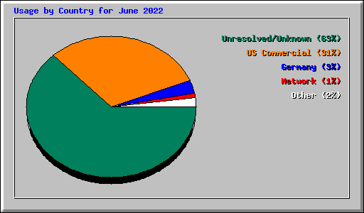 Usage by Country for June 2022