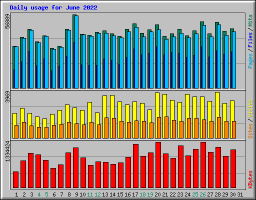 Daily usage for June 2022